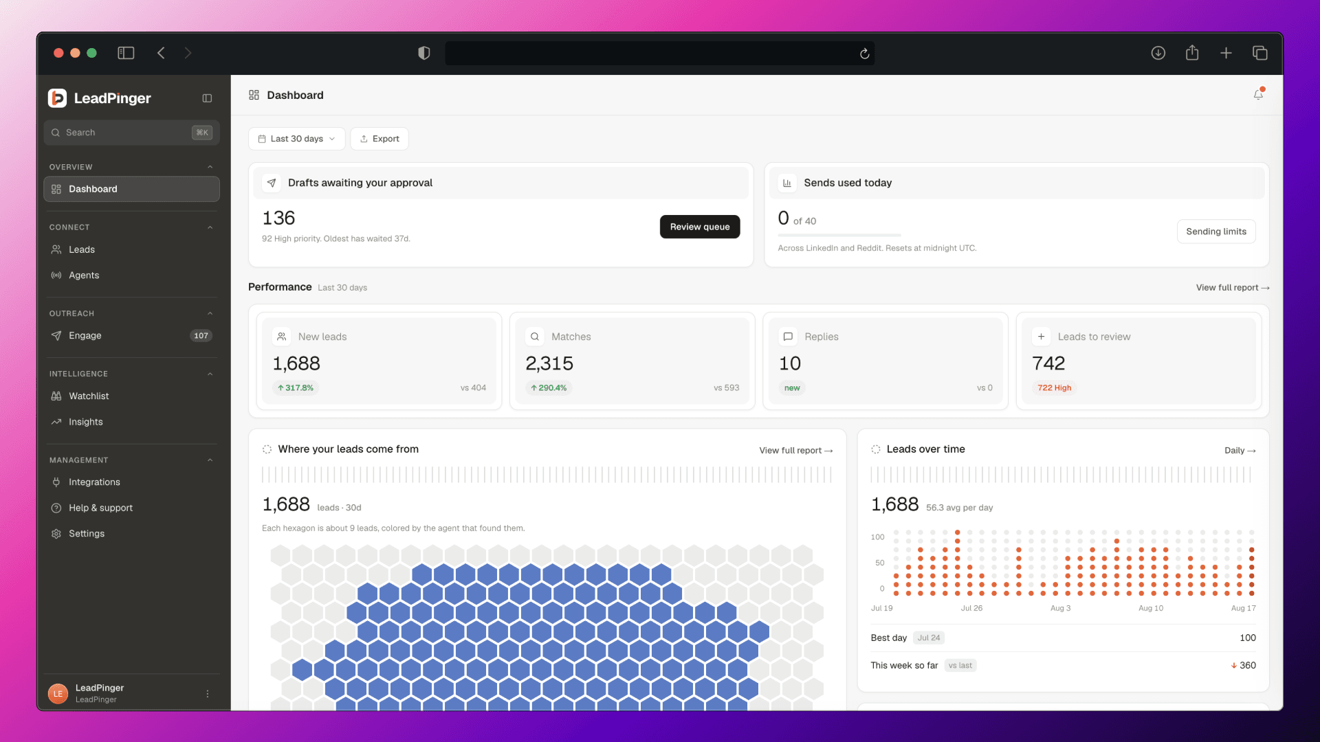 The LeadPinger dashboard: drafts awaiting approval, sends used today, and 30 day performance.