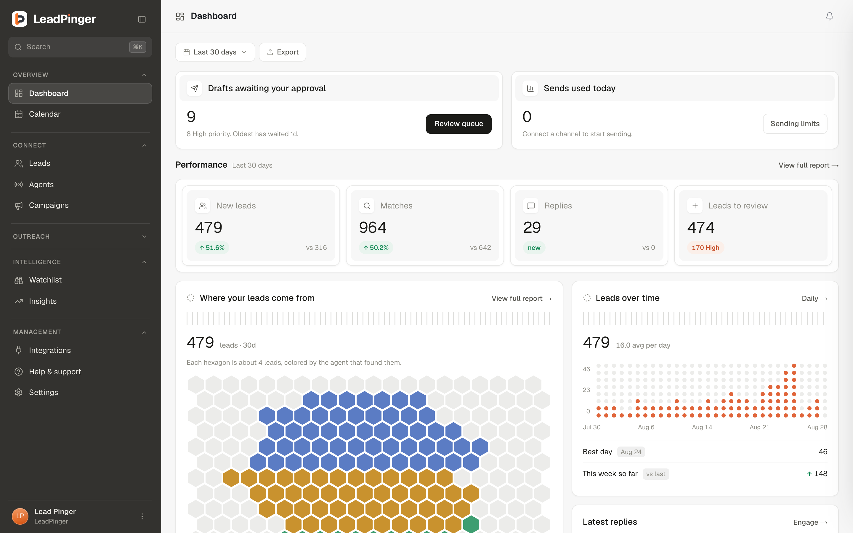 The dashboard: stat cards with trends, top leads, replies, signals, and platform status