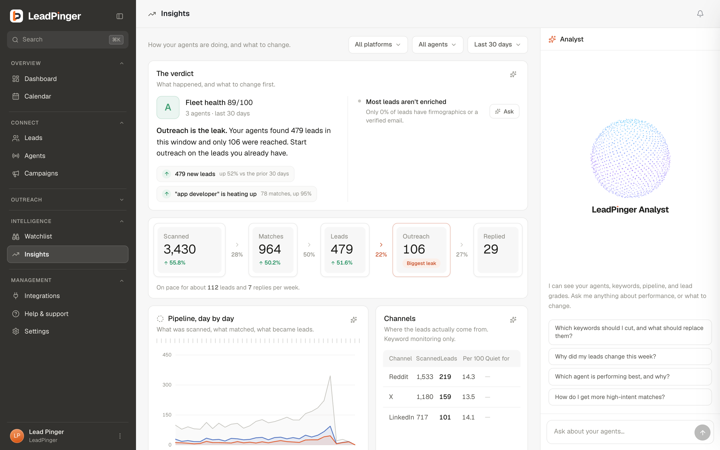 Insights: the funnel with its biggest leak highlighted, and recommended actions with evidence